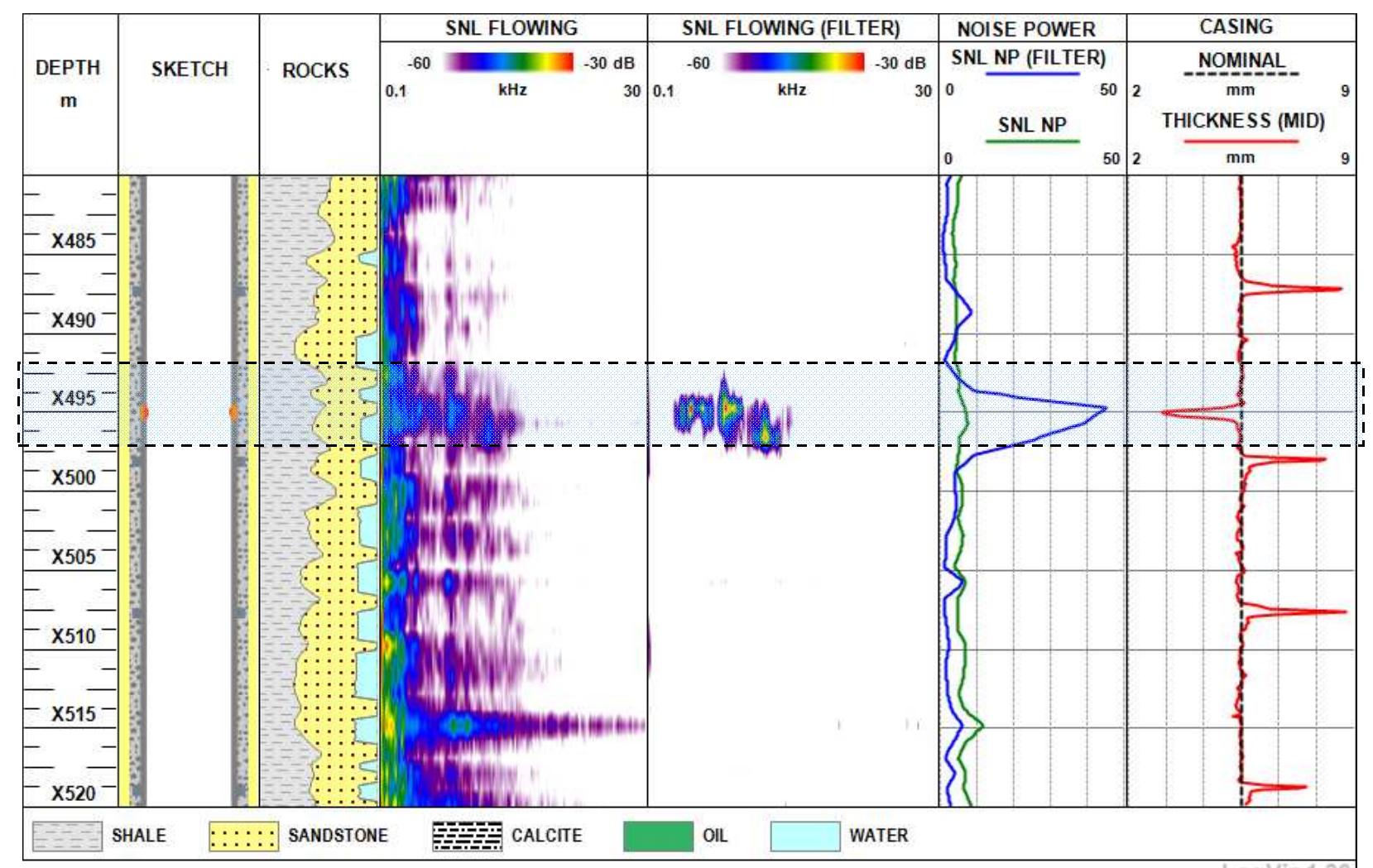 Detection of a casing leak using a modified wavelet