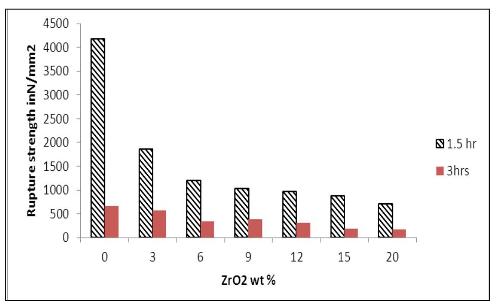 The transverse rupture strength as a function of zro,% for