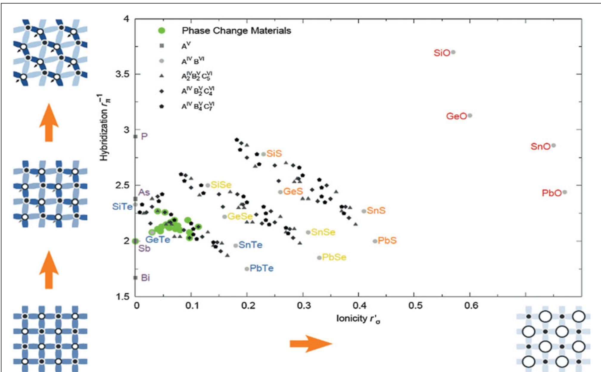 (PDF) Phase change materials and phase change memory