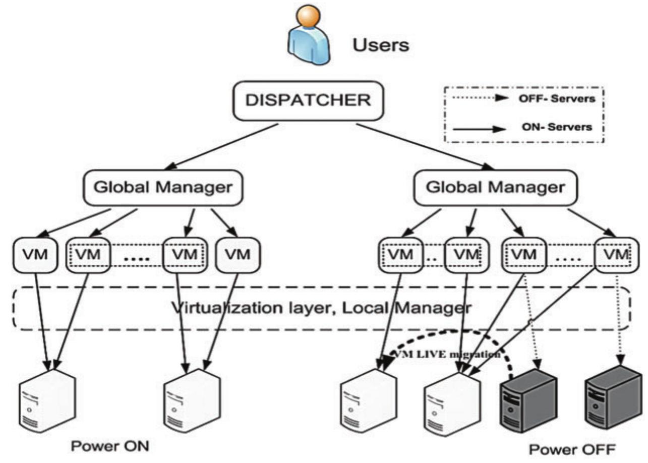 Figure 2 - from Allocation and Migration of Virtual Machines