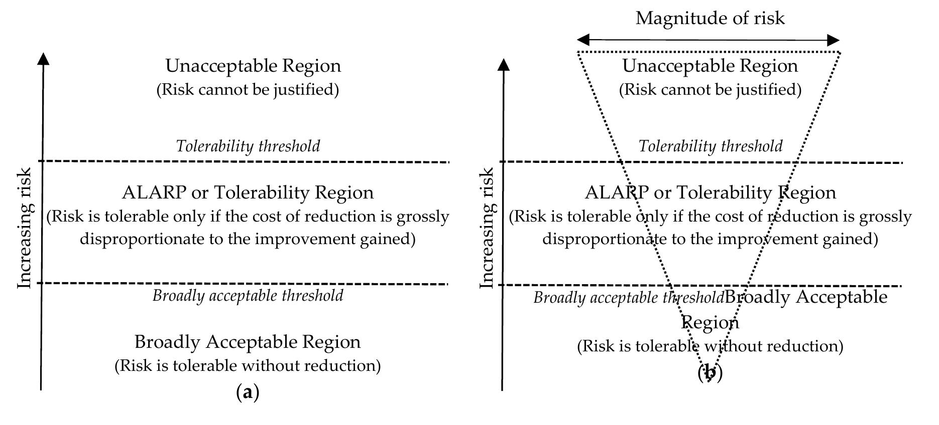 (a) a simple representation of the as low as reasonably