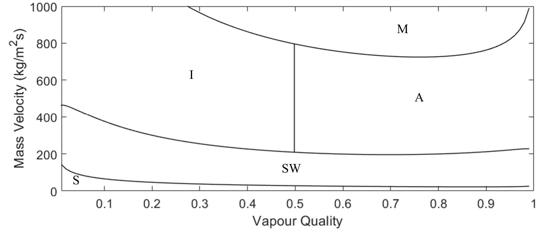 Flow pattern map for mass flow rate of 0.75 kg/s and