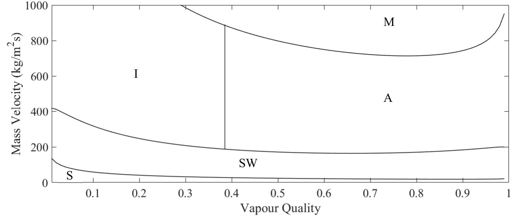 Flow pattern of dsg for mass flow rate of 0.5 kg/s and