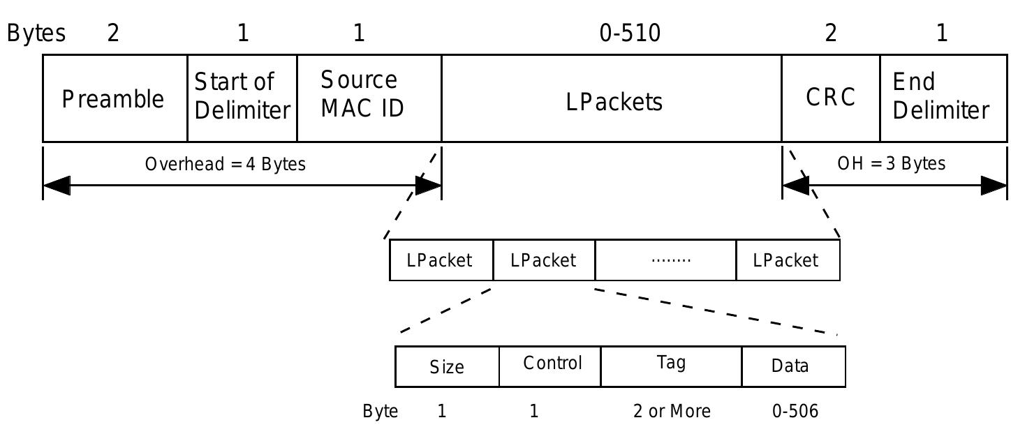 Controlnet Bus A timing diagram showing time spent sending a message from a