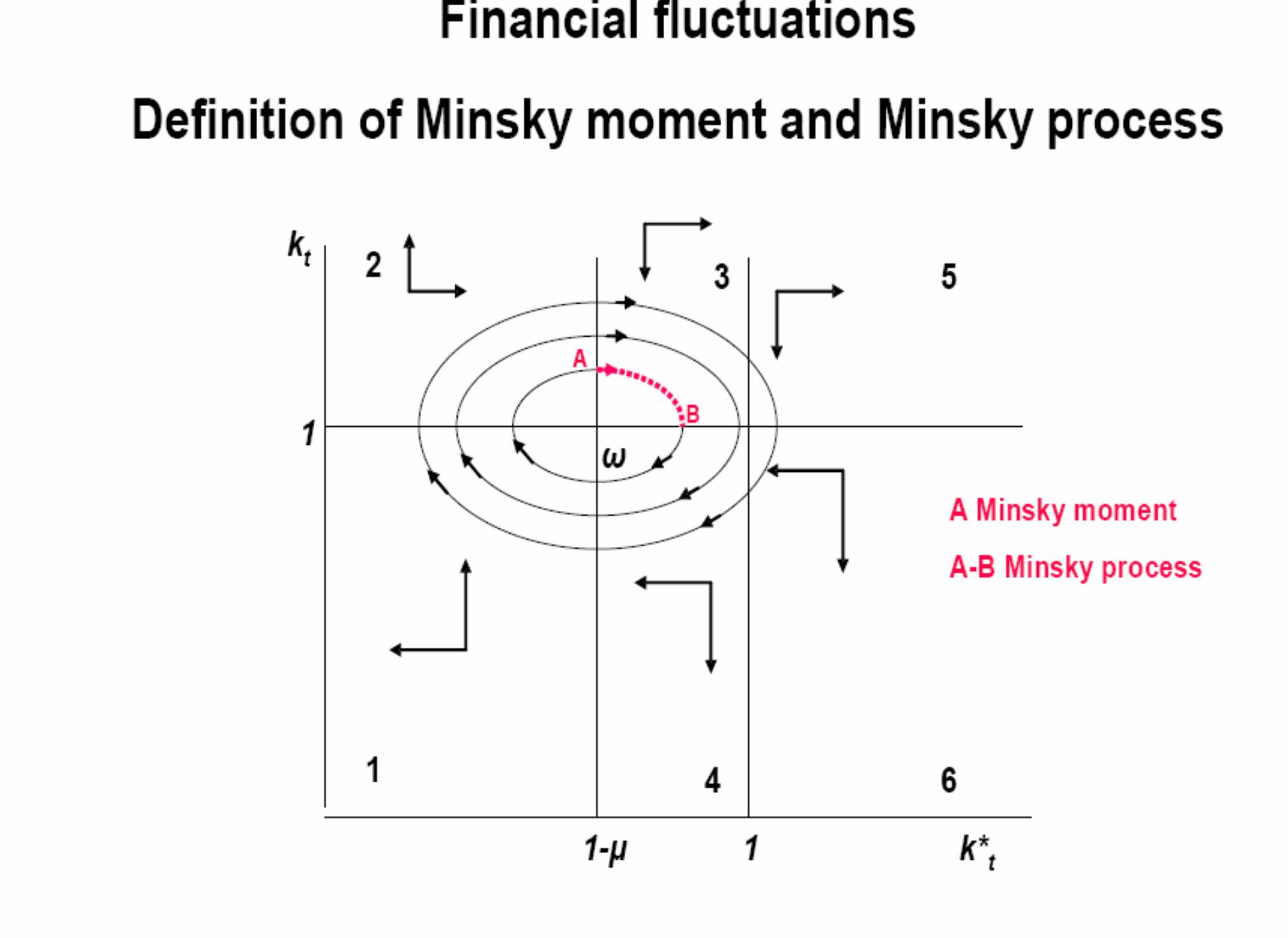 (PDF) A Perspective on Minsky Moments: The Core of the Financial ...