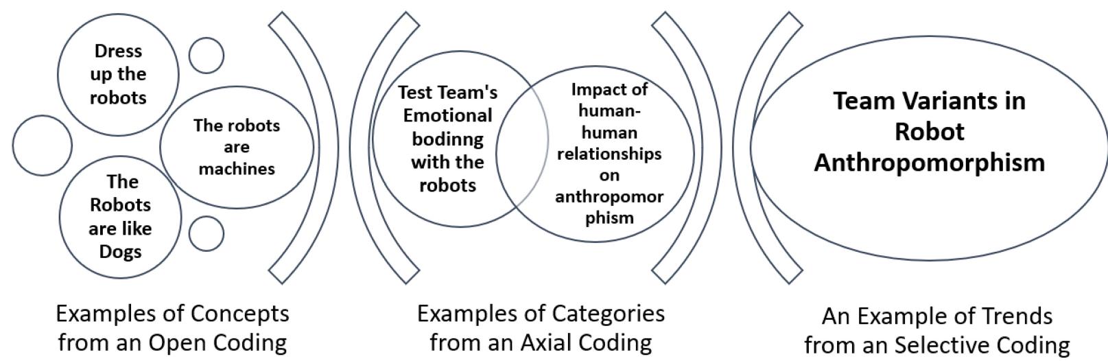 Three phases of grounded theory coding. the figure presents