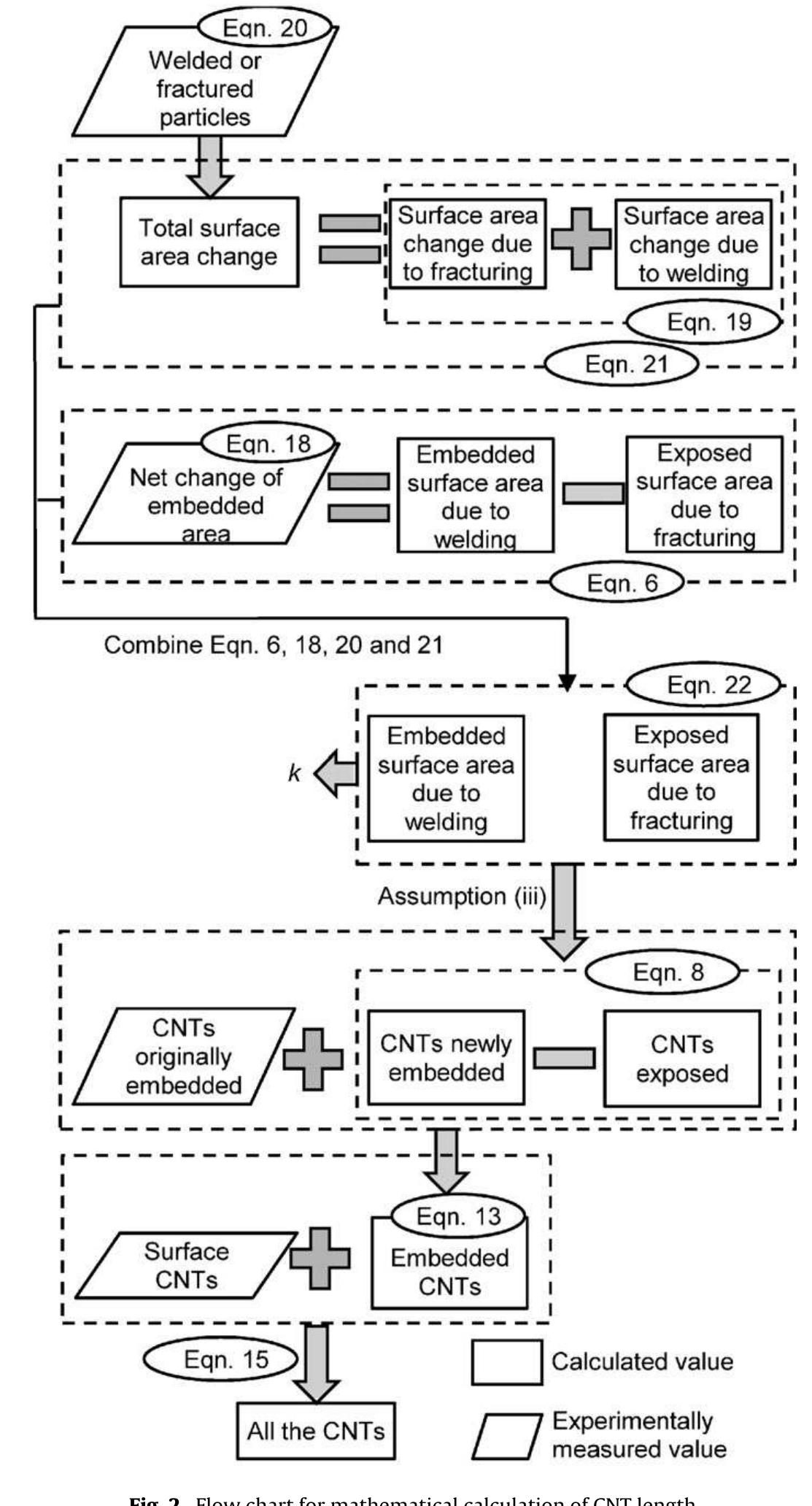 term is the loss of the CNTs from fracturing. Consequently, the frac- tion change of embedded CNTs that are dispersed can be presented in the following form: 