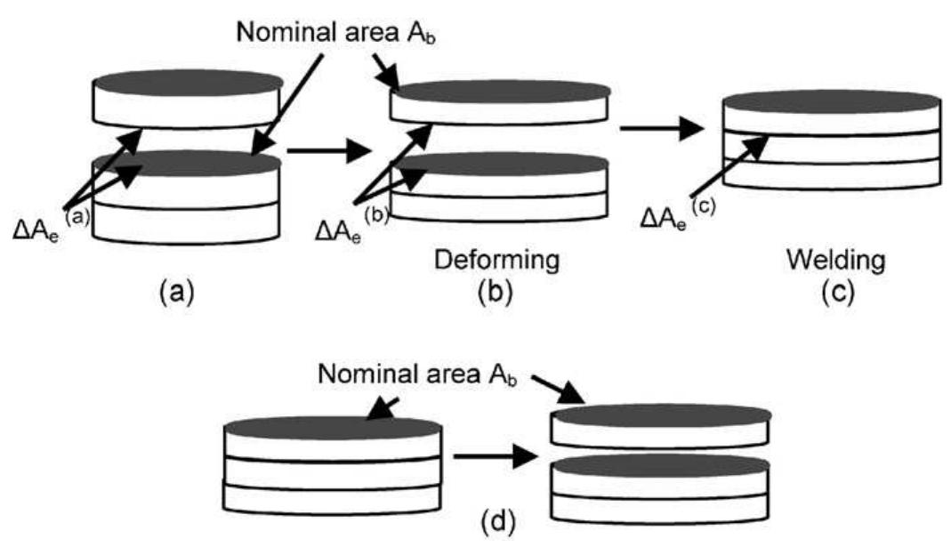 Fig. 3. Schematics of: (a-c) welding and (d) fracturing of particles; the dark area indicated the nominal area of the particles.  ae leftover CNTs originally embedded inside the particle (i.e.  — AAR t)fe(t)/Ae(t)). Thus, from Eq. (1) we have: 