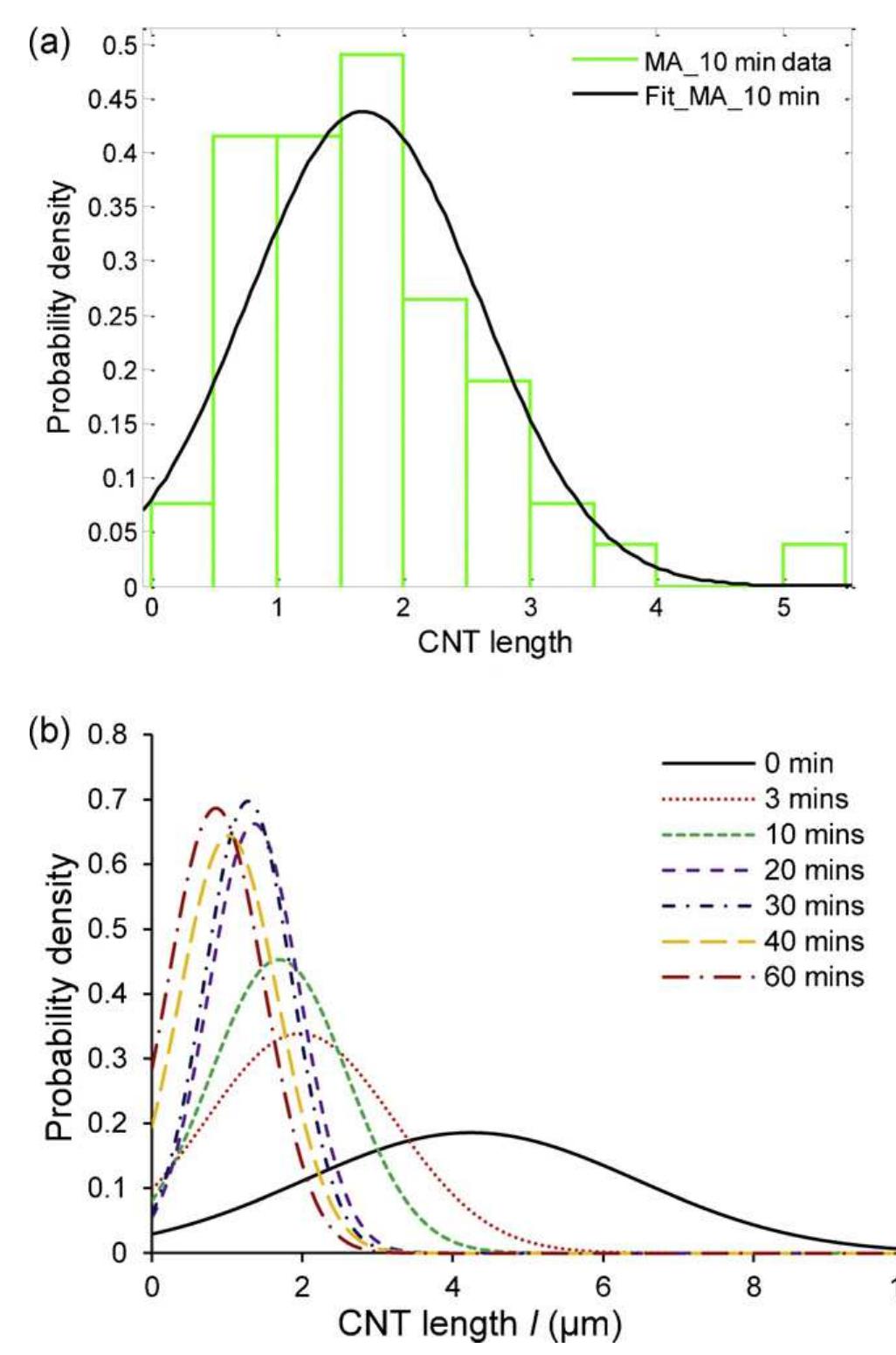 Fig. 6. (a) CNT length distribution at mechanical alloying time 10 min and (b) the surface CNT length distribution at different mechanical alloying time.  R, and p, are the radius and density of the milling ball, respectively; Pp and H, are the density and hardness of the powder, respectively; 