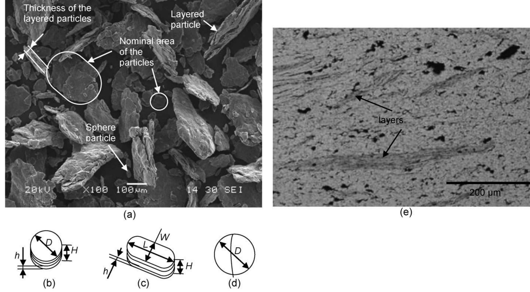 Fig. 9. (a) Al6061-CNT powders mechanically alloyed for 30 min, (b-d) three types of the approximation geometries and (e) optical image of Al6061-CNT composite wit powders mechanically alloyed for 3 min.  The SEM images of the particles mechanically alloyed for 30 min are shown in Fig. 9(a). Due to the complexity of the particle shapes,  The SEM images of the fabricated Al6061-CNT samples are shown in Fig. 7. The CNT agglomerations were shown as black area in the SEM. The fraction of CNT agglomeration area over the total image area was measured by software Image] and is listed in Table 2 as Aq. In the first 10 min, the CNT de-clustering was very slow due to rupturing of CNT spherical structure. After the CNT-metal powder was mechanically alloyed for 40 min, CNT agglomerated area was rarely observed. Since the agglomerated CNT weight fraction can be obtained from the images (Wg/W; =Aa/Aqo), the dispersion can be written as d=1—Ag/Ago, where Ago is the CNT agglomeration 