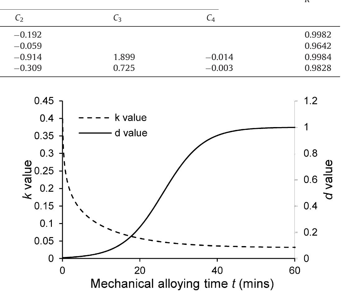 Fig. 8. The dispersion d and computed k value during mechanical alloying. 