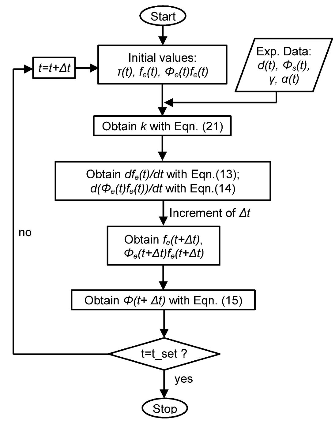 Fig. 10. Flow chart of the computing code. 