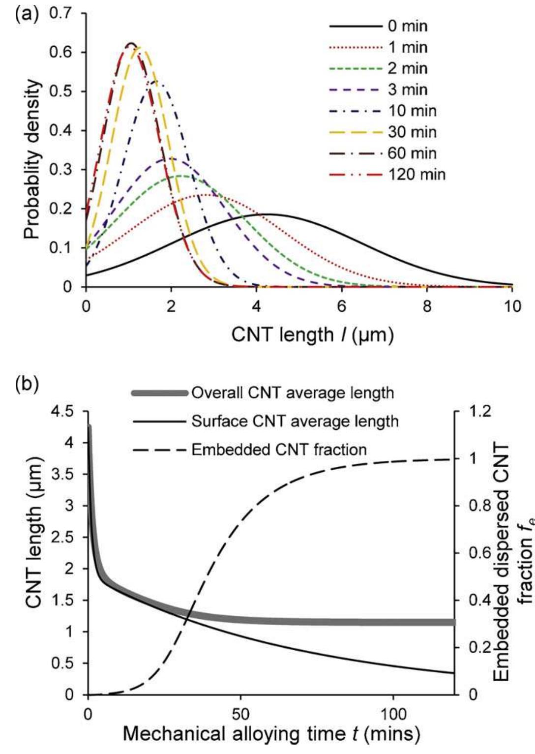 Fig. 11. (a) Probability function for overall CNT length distribution at different mechanical alloying time, (b) average overall CNT length, average surface CNT length and embedded CNT fraction. 