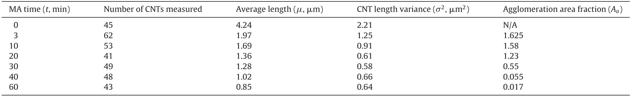 Experiment results for CNTs.  Table 2  4.1. Surface CNT length distribution (®;/(I, t))  CR is the charge ratio (mass of balls/mass of powder); h; is the powder thickness coating the milling balls; v is the ball impact- ing velocity; [°=I,le is the frequency of effective impaction that can fracture or weld the particle; J, is the ball impact frequency for the system; and I, is the effective impaction fraction.  The CNTs collected from the particle surface at different mechanical alloying times are shown in Fig. 4. The measured CNT length information is summarized in Table 2. It was difficult to pre- cisely measure the length of as-received CNTs due to the highly curved nature in 3D space. The measurements are accurate for CNTs mechanically alloyed for 3 min, 10 min, 30 min and 1h, since they are laid on an Al foil. The 2D images reflect the correct lengths of the CNTs. As expected, the length of CNTs on the particle surface decreased as the mechanical alloying time increased. The aver- age CNT length decreased from the original length of 4.24 .m to 1.69 wm in the first 10 min, and then slowly decreased to 0.85 wm after 1h. As shown in Fig. 5, as-received CNTs form spherical agglomerates prior to the mechanical alloying process. These CNT spherical structures were crushed into dense CNT layers in the first 10 min of mechanical alloying, which damaged the CNTs. The sud- den change of CNT length in the first 10 min indicated that the CNTs were severely damaged when the CNT spherical structures were crushed.  