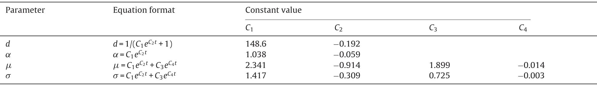 Fitting equations and fitted constant.  Table 3  Table 2. The surface CNT length distribution, ¢s(!), may be obtained 