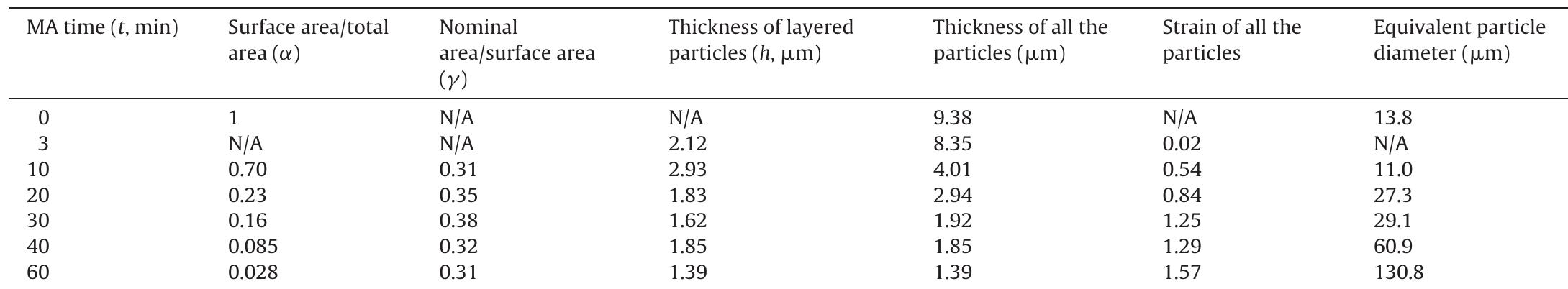 Experiment results for the particles.  Table 4 