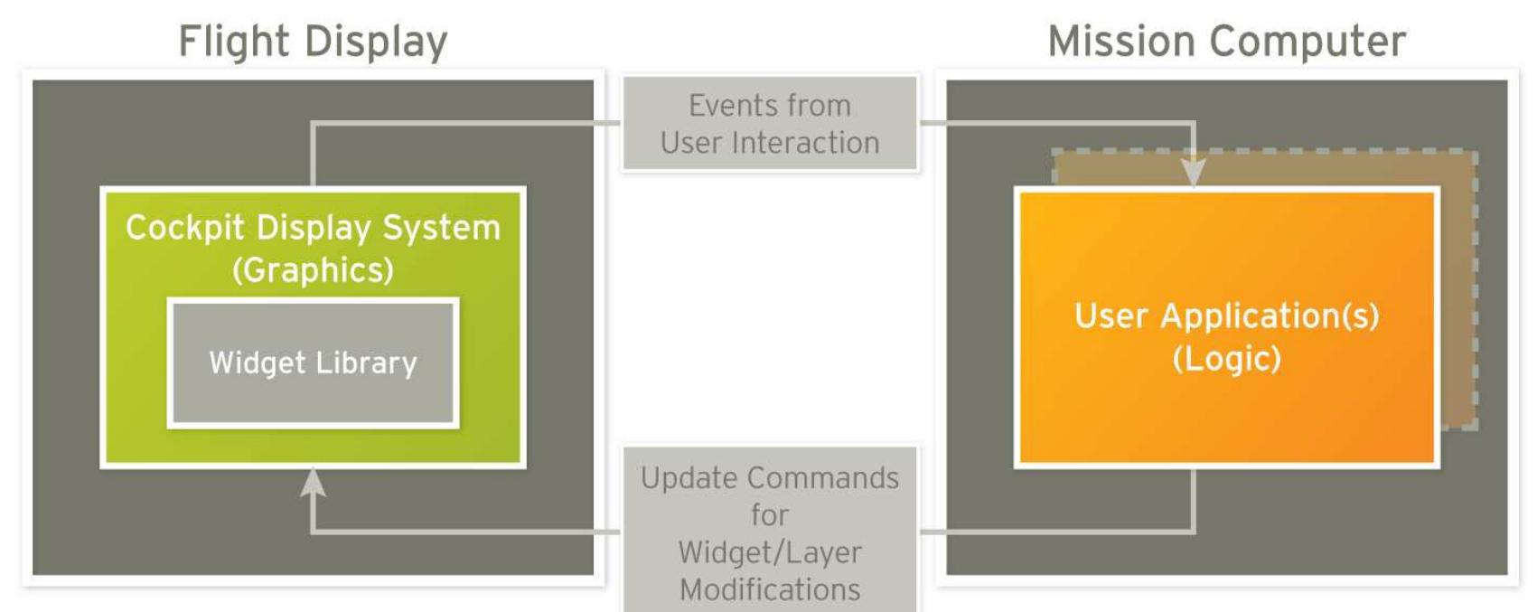 (PDF) Mastering the ARINC 661 Standard