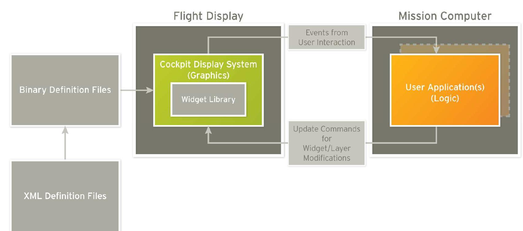 (PDF) Mastering the ARINC 661 Standard
