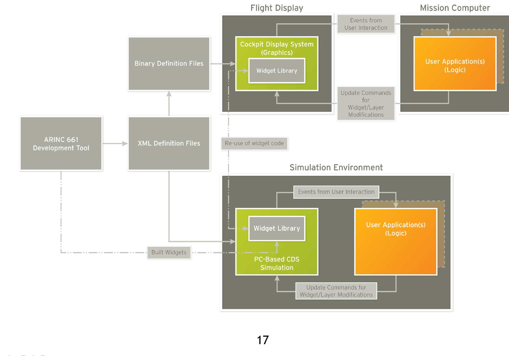 (PDF) Mastering the ARINC 661 Standard