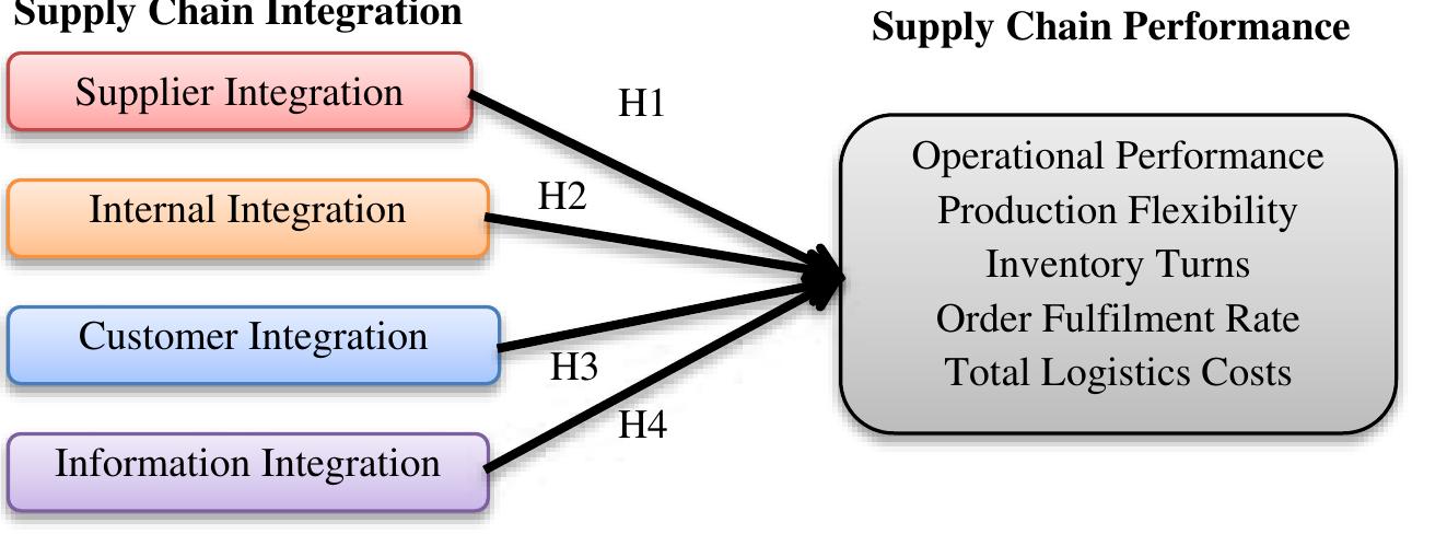 (PDF) The impact of supply chain integration on performance: A ...