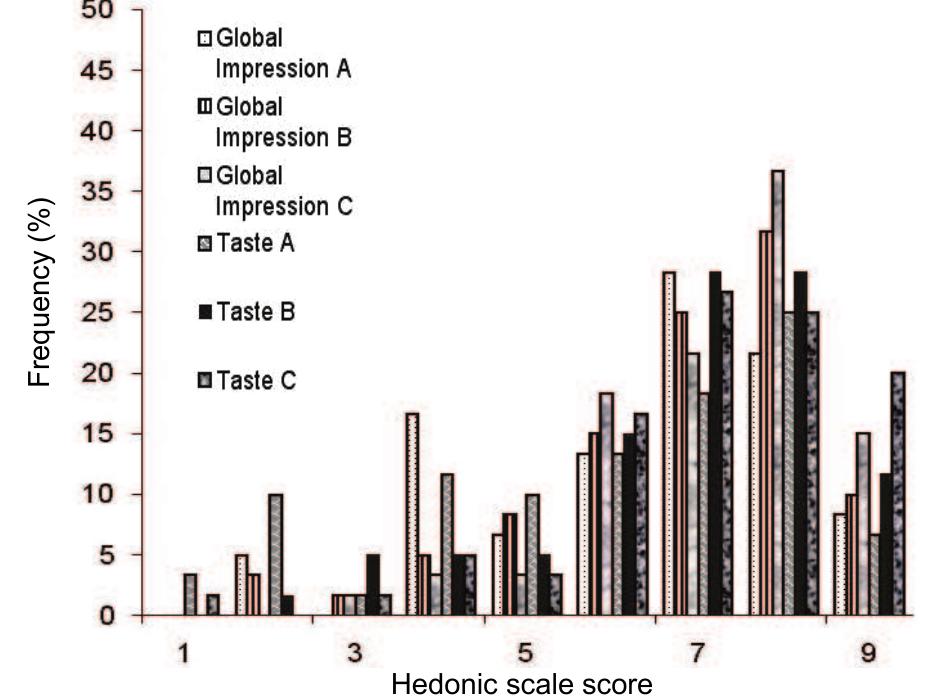 (PDF) Characterization and sensorial evaluation of cereal bars with ...