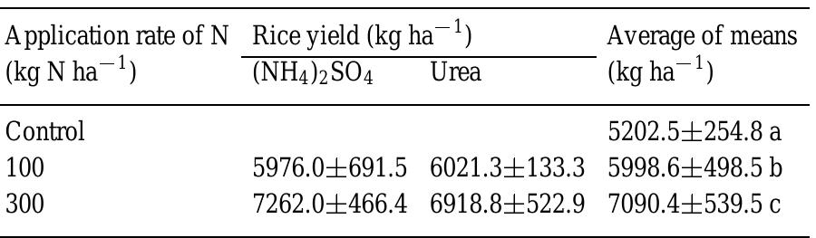 (PDF) Methane and Nitrous Oxide Emissions From Rice Paddy Fields As ...