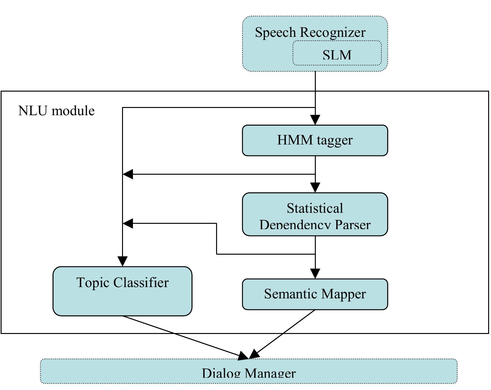 (PDF) Developing a Conversational In-Car Dialog System