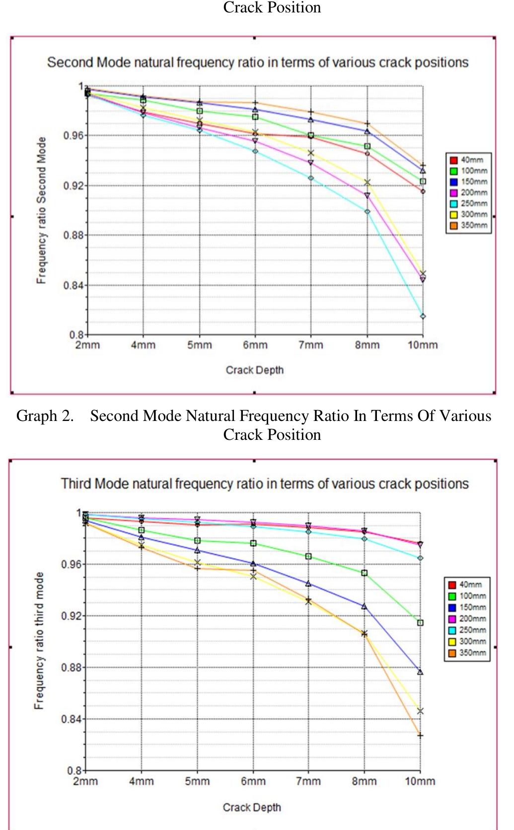 Figure 10 - from Analysis of Crack Detection of A Cantilever