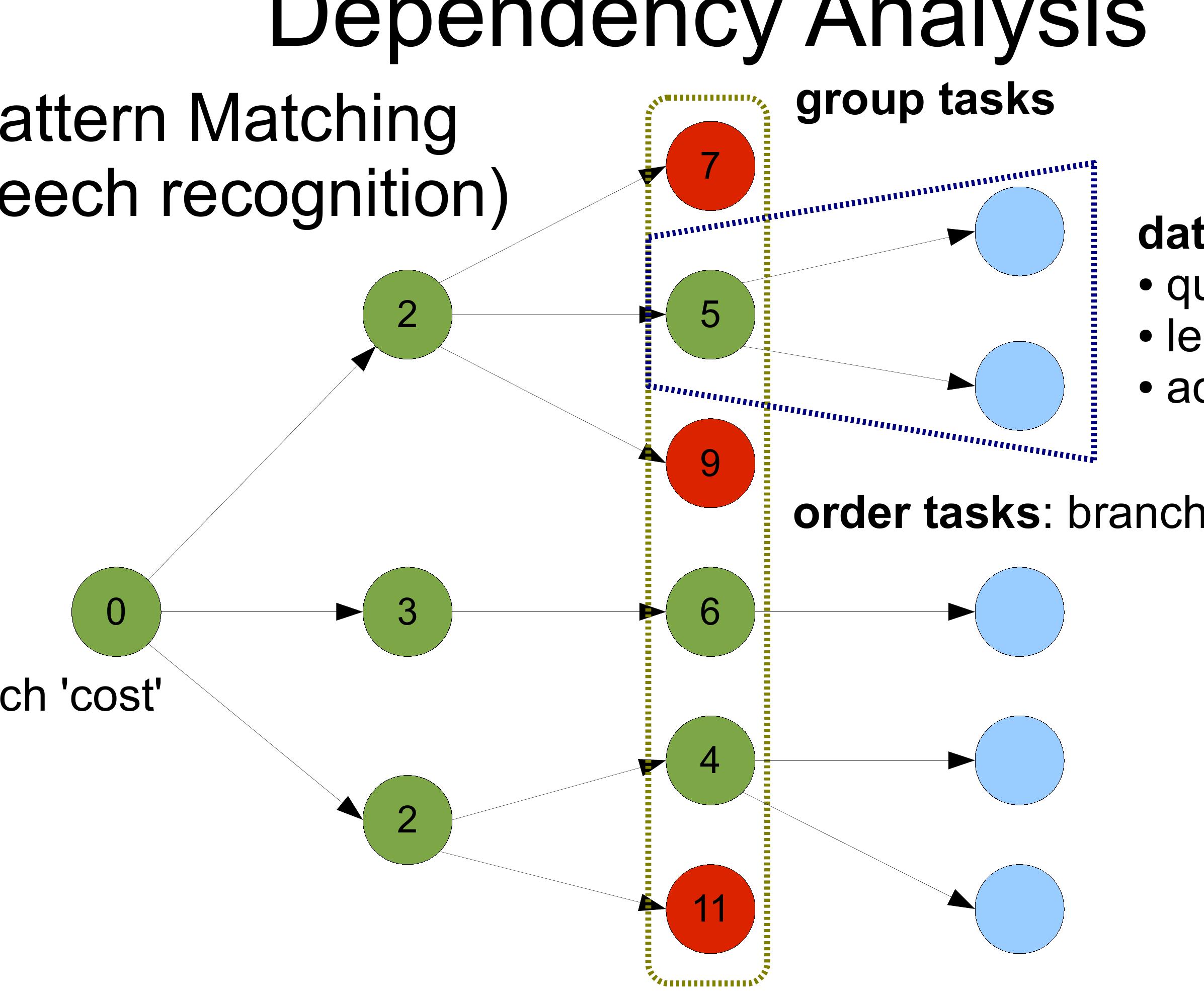(PDF) Patterns for Parallel Programming