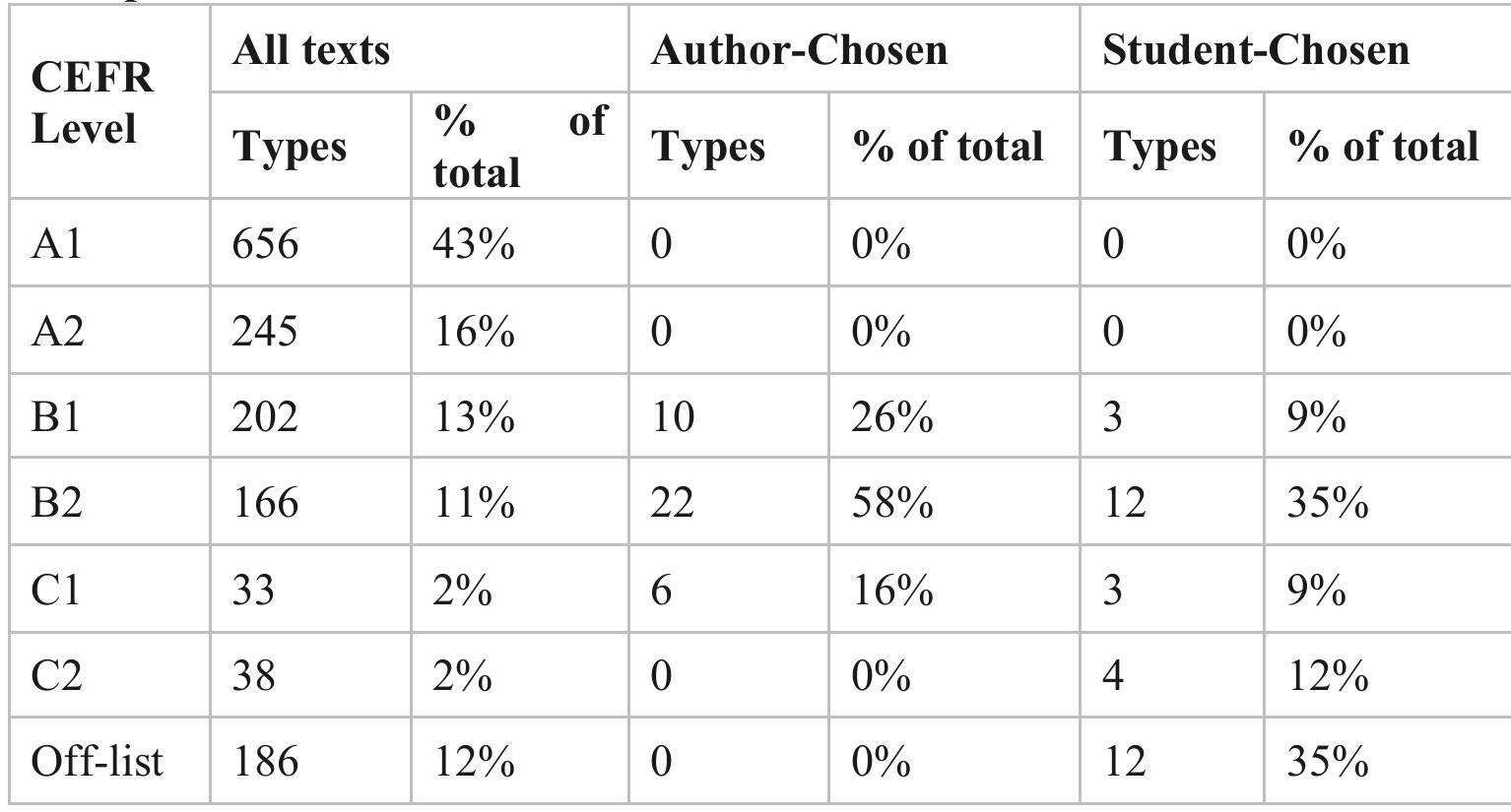 comparison-of-word-lists-with-all-cefr-levels-comparisons-to