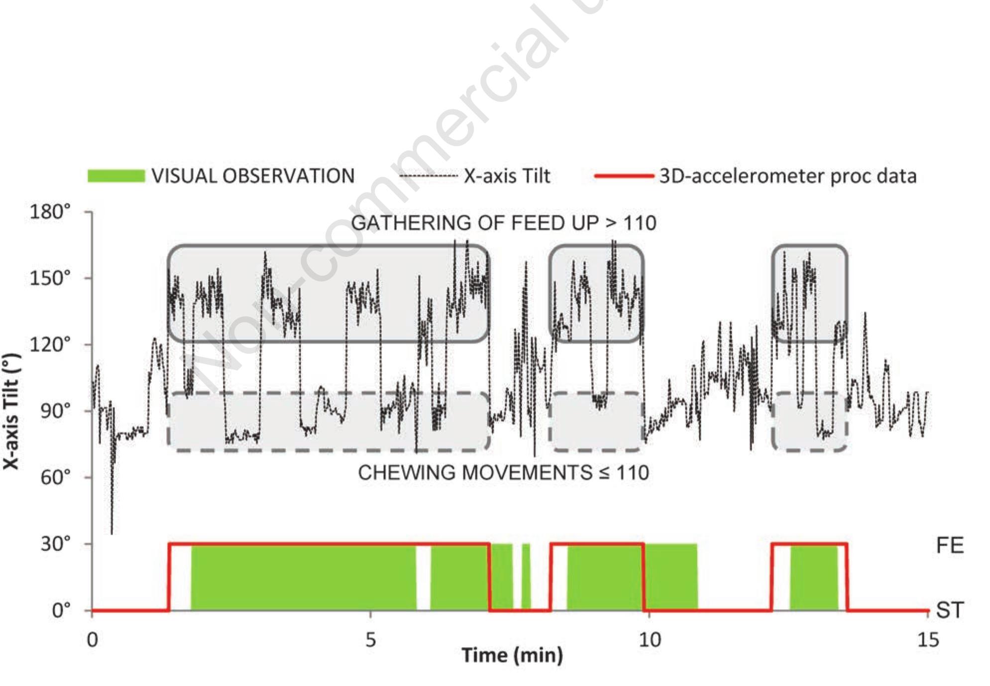 (PDF) Monitoring feeding behaviour of dairy cows using accelerometers