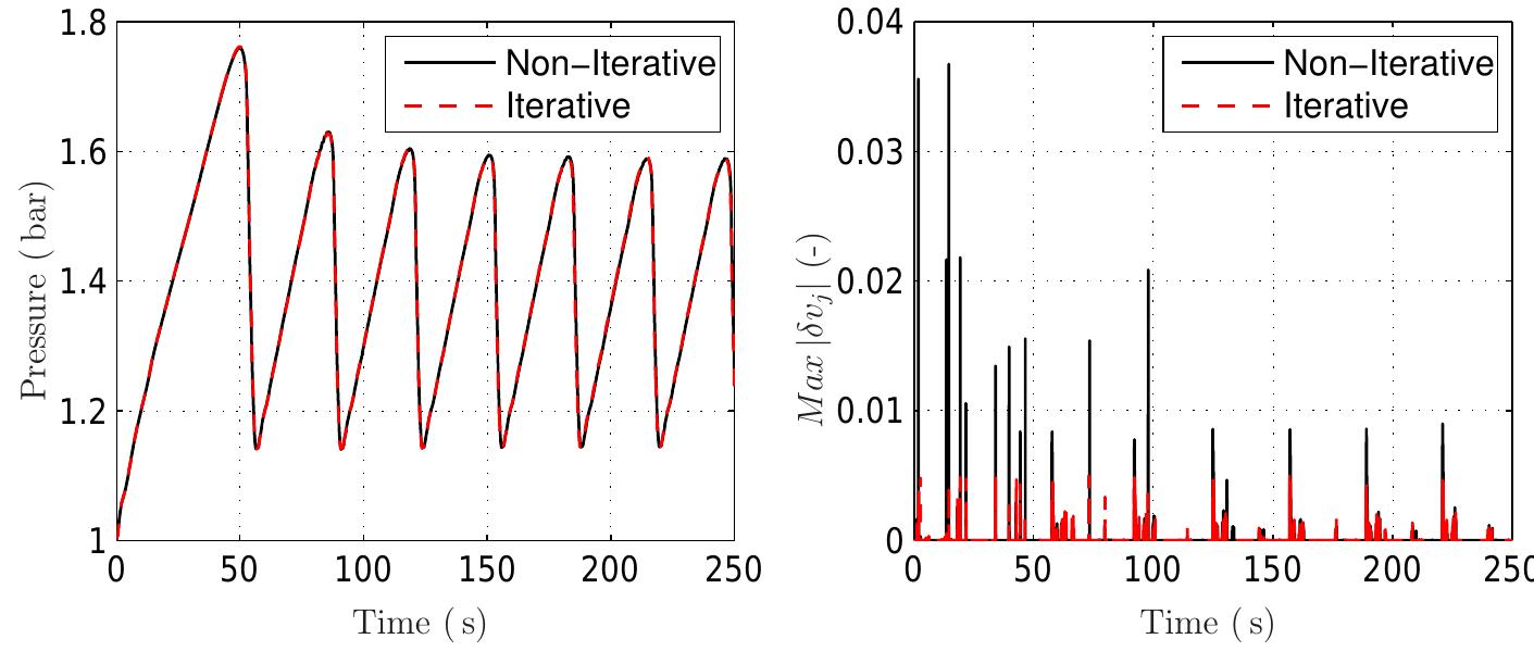 Time evolution of the pressure at the inlet of the pipeline