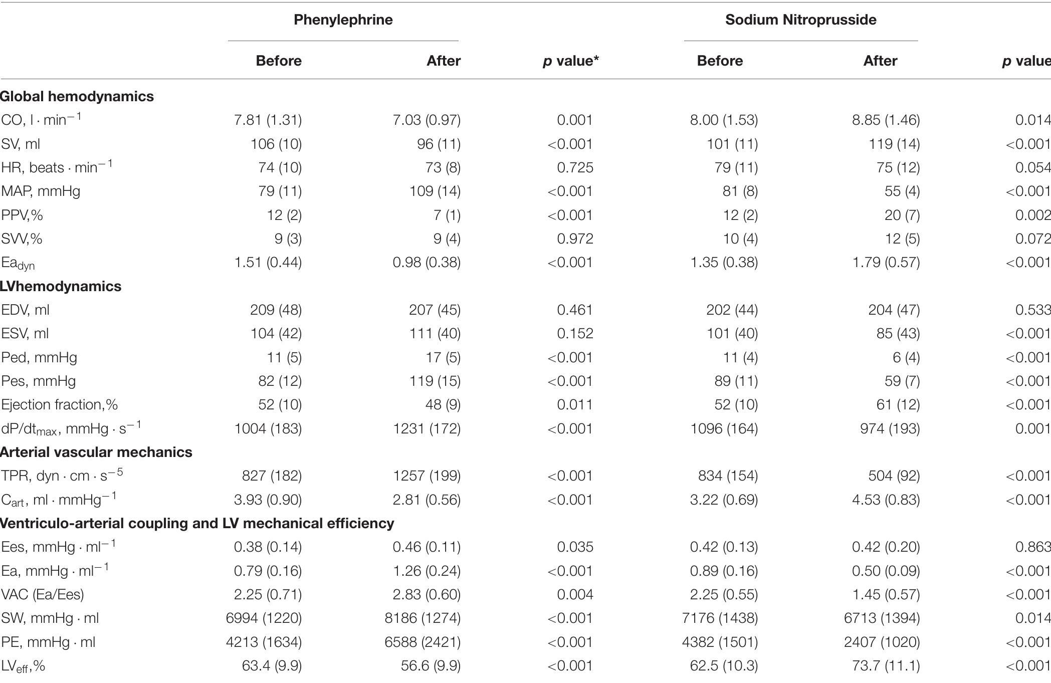 (PDF) Dynamic Arterial Elastance as a Ventriculo-Arterial Coupling ...