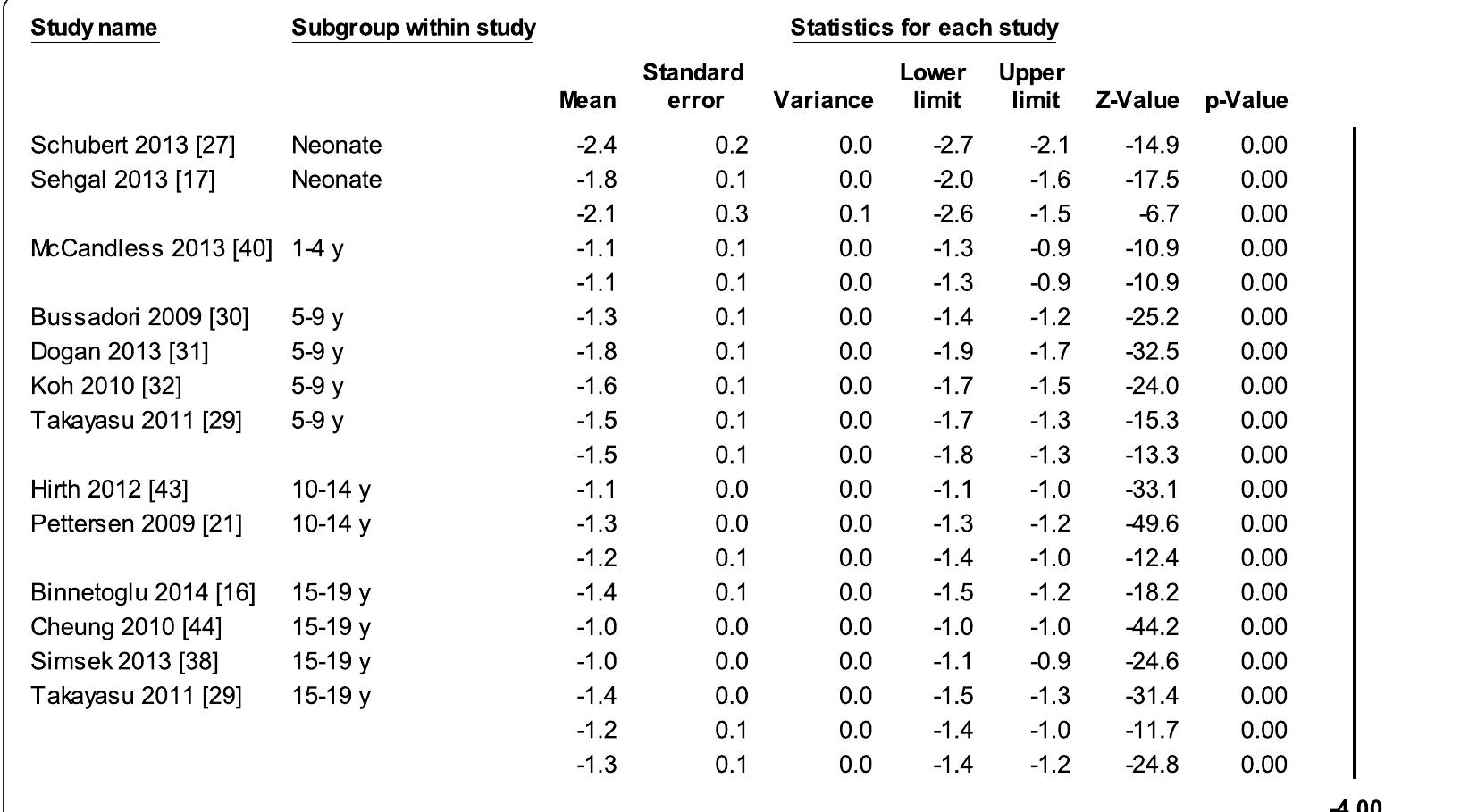 Table 6 - Normal ranges of left ventricular strain in