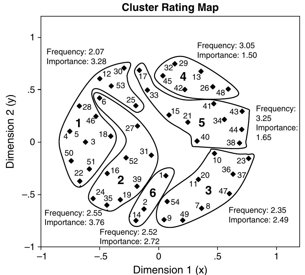 Cluster rating map showing the six clusters: (1) worries: