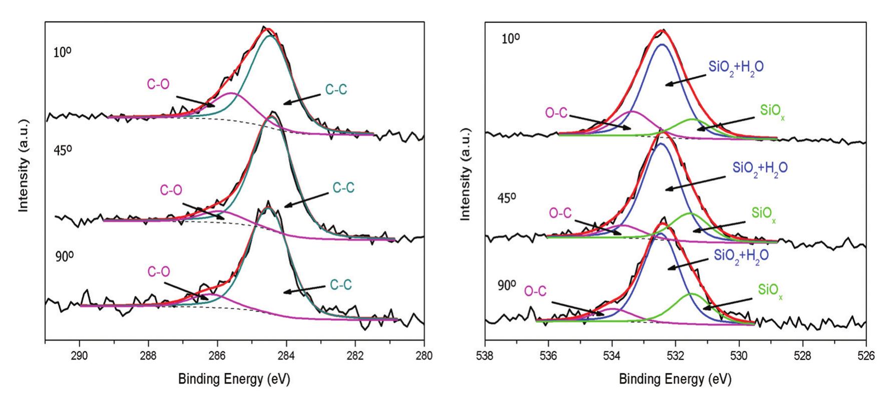 Deconvolution of c 1s (left) and o 1s (right) core level