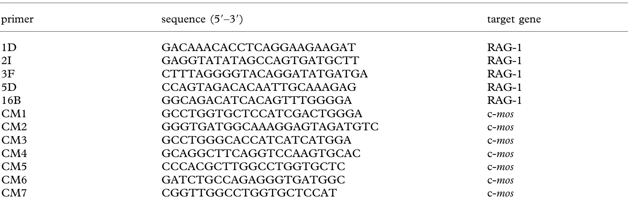 Table 1. List of novel primers used in amplification and sequencing of RAG-1 and c-m0s?.  @ Previously published primers used were 2, 3E, 4B, 5, 6, 7, 8, 9, 1OC, 11, 11B, 12B, 13, 13B, 14B, 15, 16, 17, 18, 19, 20, 21, 22, 23, 24 (Groth & Barrowclough 1999), 