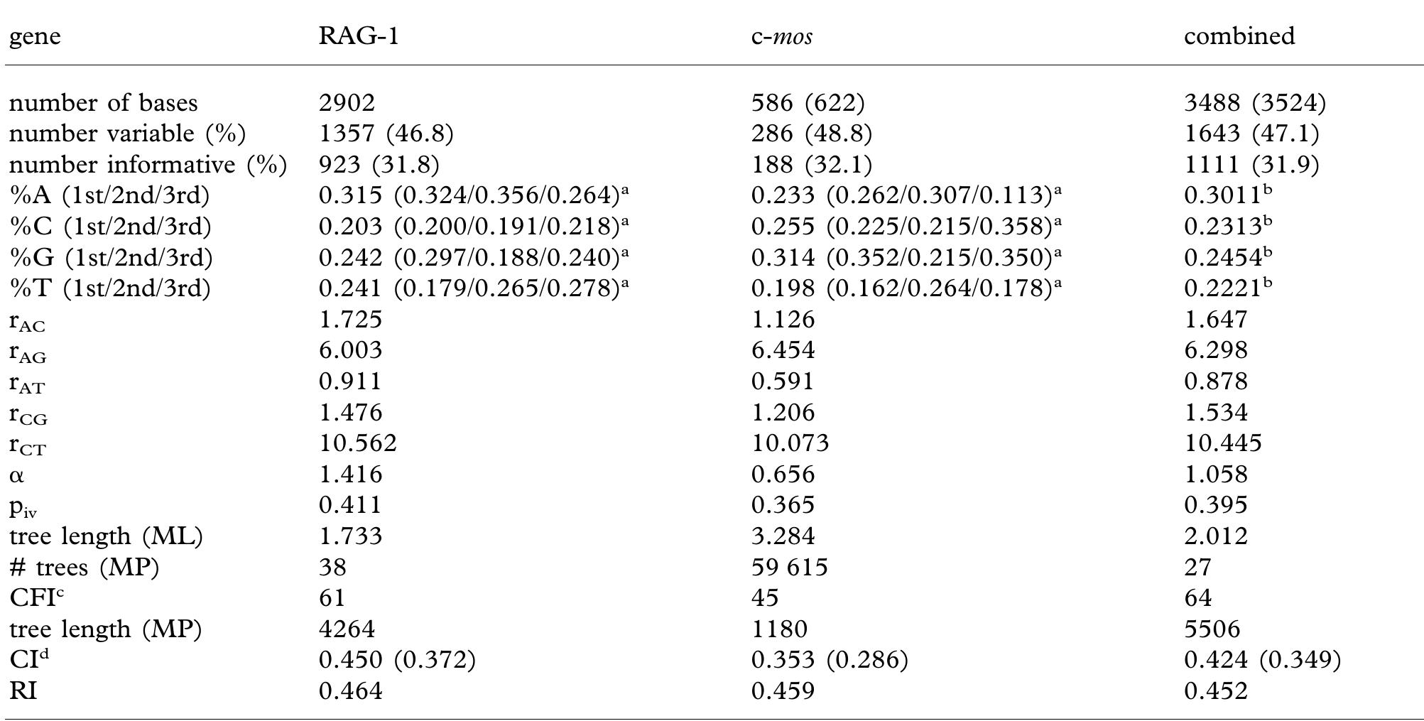 Table 2. Data characteristics and estimated substitution parameters for RAG-1, c-mos, and the combined data. (Maximum-likelihood parameters were all estimated on the best tree found with a TBR search under the criterion of maximum  likelihood using the complete dataset (see § 2), while the number of trees, CFI, tree length and homoplasy measures are for the shortest trees under equally weighted parsimony for a given dataset.) 