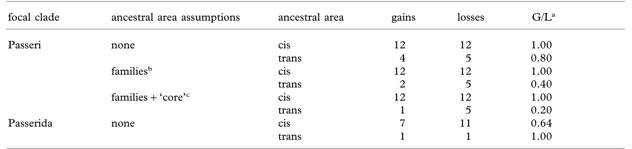 Table 3. Ancestral area analyses (Bremer 1992, 1995) of the oscine passerines (suborder Passeri), recognizing cis- and trans Wallacea as potential areas of origin (see § 2 for definitions). 