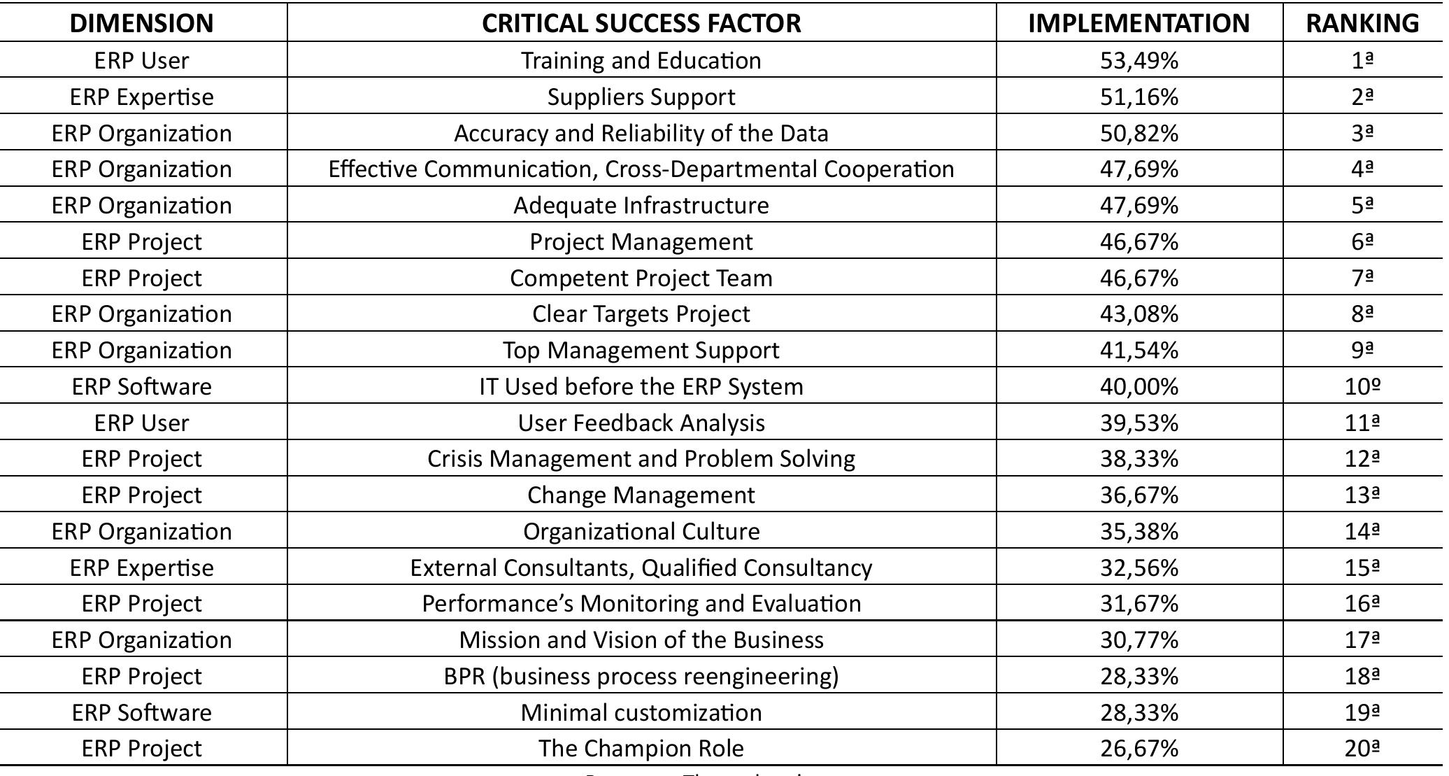 (PDF) Identifying critical success factors for the implementation of ...