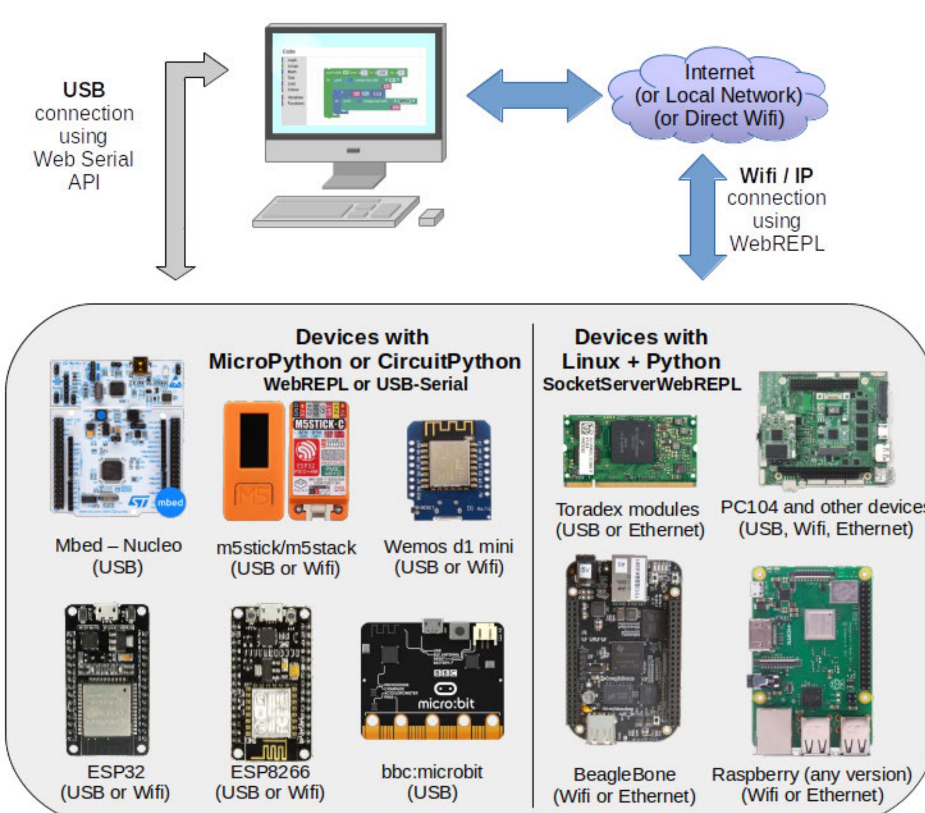 General overview of bipes architecture and operation.