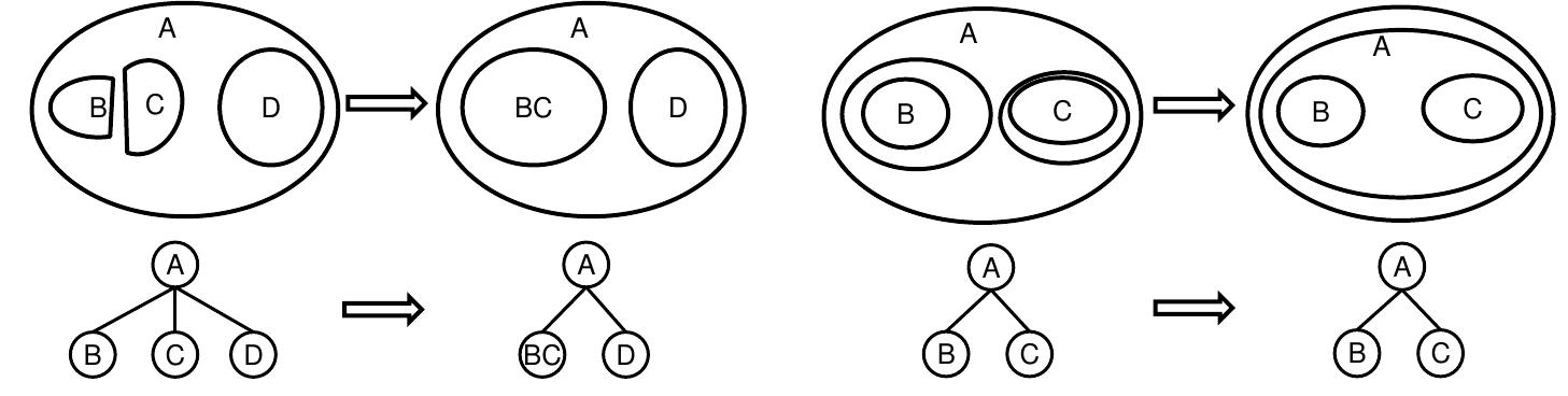 Feature Tree Structure Aggregation of two features. left, original features b and c