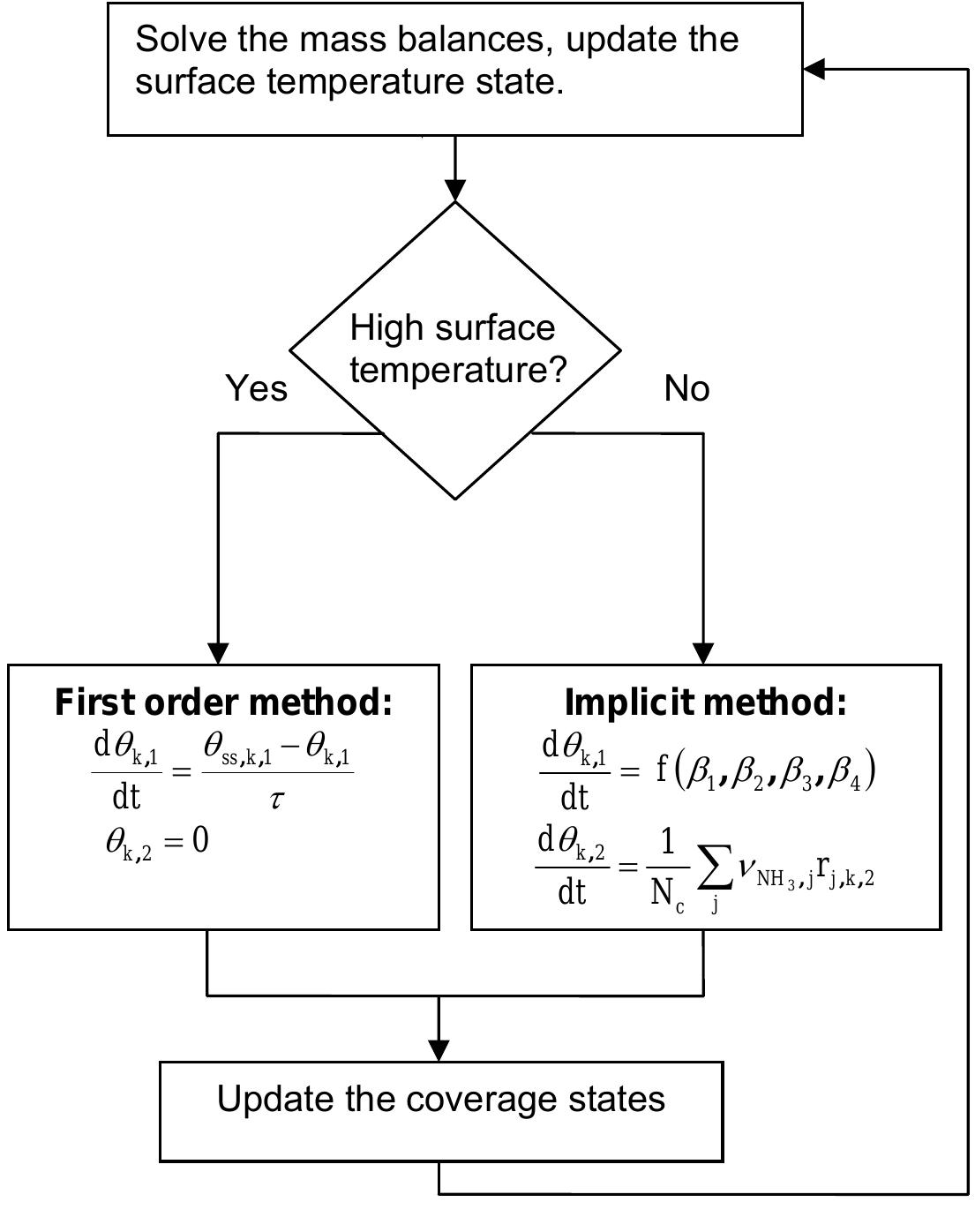 Flowchart of the simplifed model
