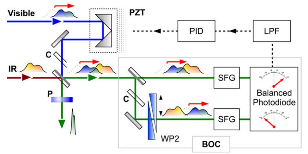 Schematic of the synthesizer and the boc. pzt: piezoelectric