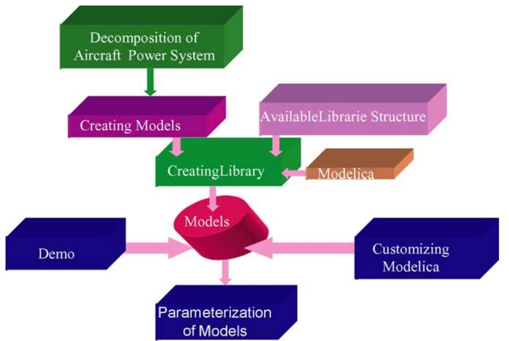 Flow chart of aero-engine model design.