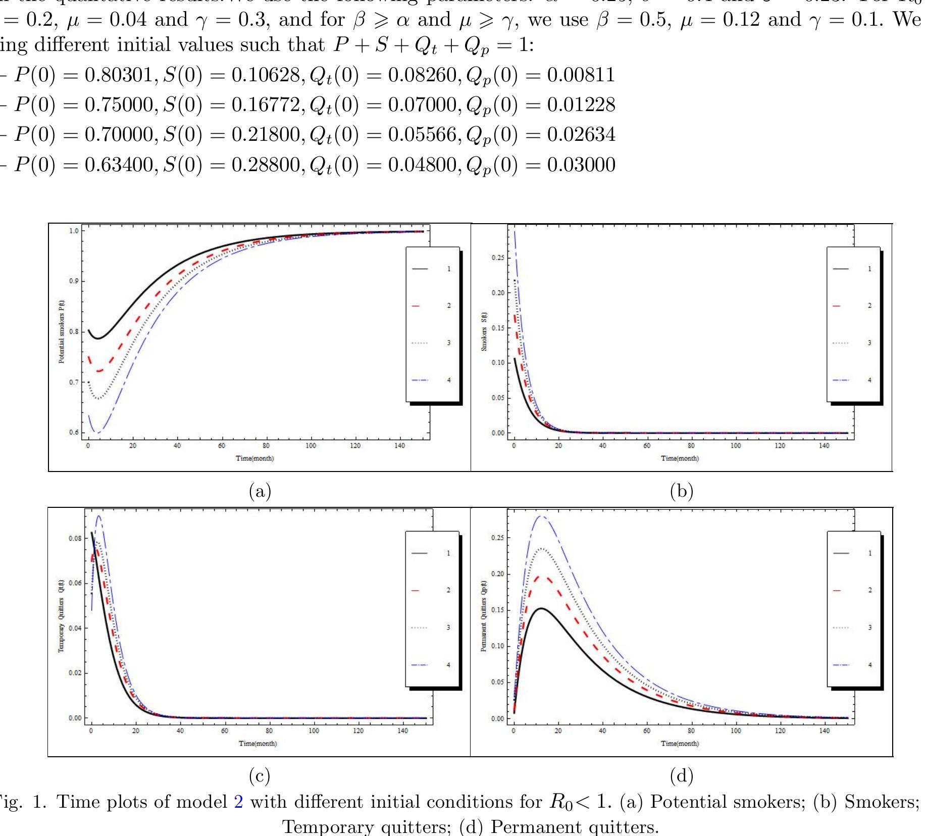 For Ro = 0.588235 < 1, Fig. 1(a) shows that the number of potential smokers increases and approaches the total population 1. Fig. 1(b) shows that the number of the smokers decreases and approaches zero . In Fig. 1(c,d), temporary quitters and permanent quitters increase at first, after that they decrease and approach zero. We see from Fig. 1 that for any initial value, the solution curves tend to the equilibrium Ep, when Ro < 1. Hence, model 2 is locally asymptotically stable about Eo for the previous set of parameters.