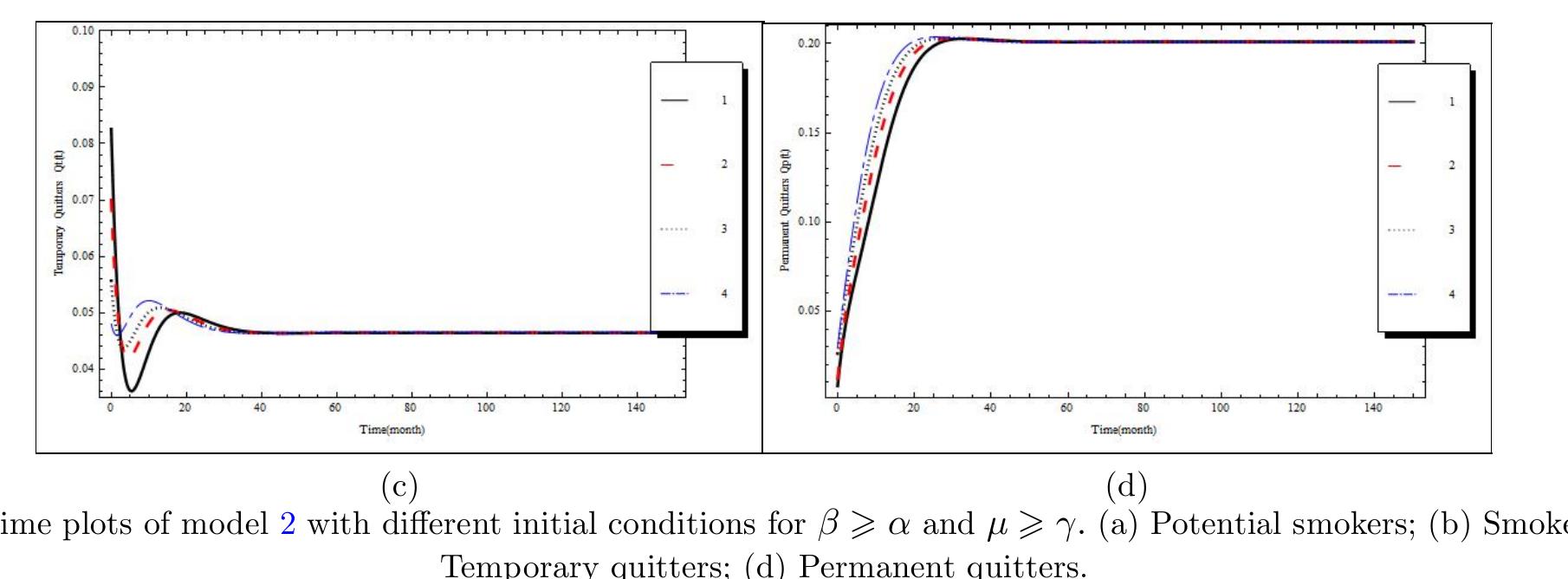 In Fig. 2, we use the same parameters and initial values as before with 6 = 0.5, u = 0.12 and y = 0.1. Fig. 2(a) shows that the number of potential smokers decreases at first, then it approaches P*. Fig. 2(b) shows that the number of smokers increases at first, then it decreases slightly and approaches $*. In Fig. 2(c), temporary quitters decrease at first, after that they increase and approach Q;. In Fig. 2(d), permanent quitters increase and approach Qi. We see from Fig. 2 that for any initial value, the solution curves tend to the equilibrium E*, when 8 > a and pu > y. Hence, model 2 is locally asymptotically stable about E* for the above set of parameters..
