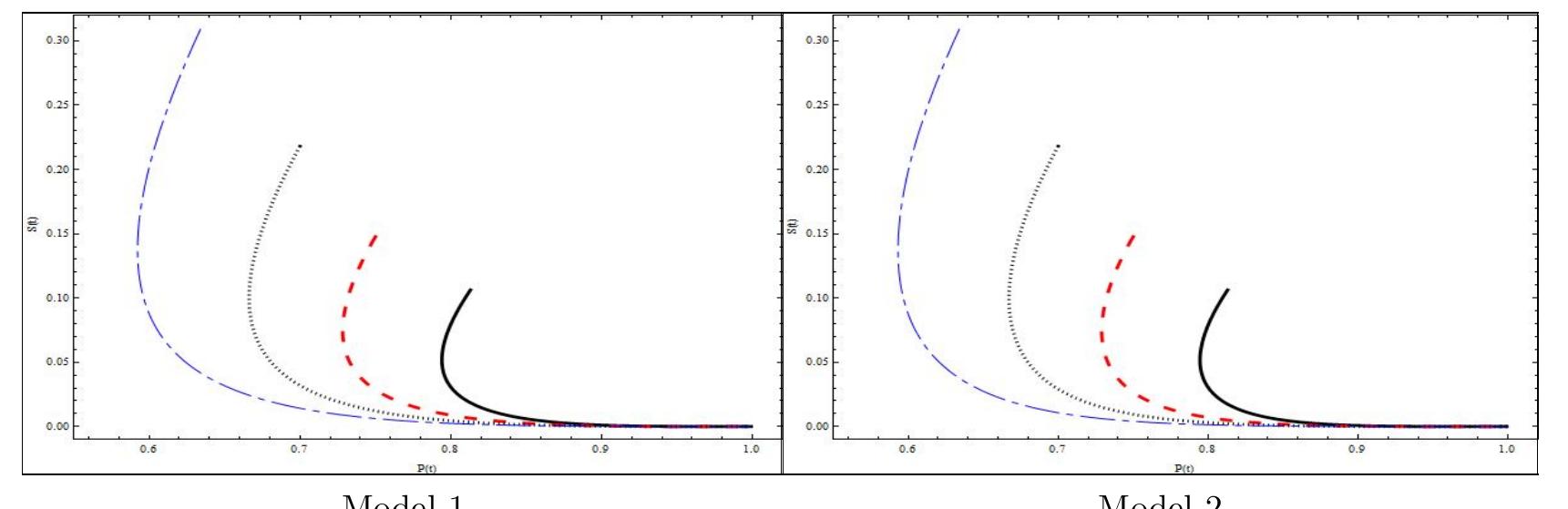 MMi 4+ 4ViU' Fig.3 Smokers S vs. potential smokers P