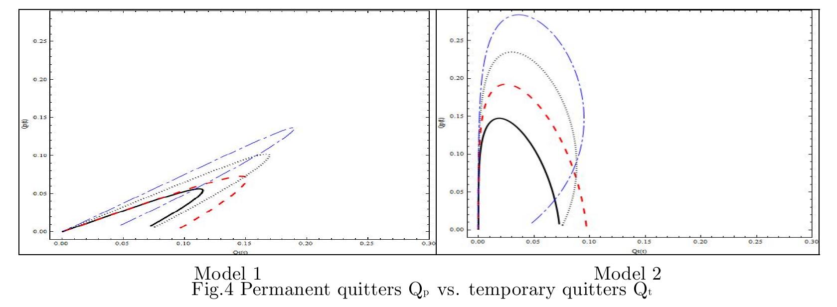 Near E* : we will use the following parameters 6 = 0.5, 4 = 0.12, y = 0.1, a = 0.25, o = 0.4 and ¢ = 0.23 which satisfy local stability conditions for the two models, and use the same initial conditions. In Fig. 5 and Fig. 6 we notice that S*and Q? are greater in model 1 than in model 2 and P* and Q), are less in model 1 than in model 2. So, model 2 is better than model 1 in the sense that if smoking persists in the community, the number of smokers is less in model 2.
