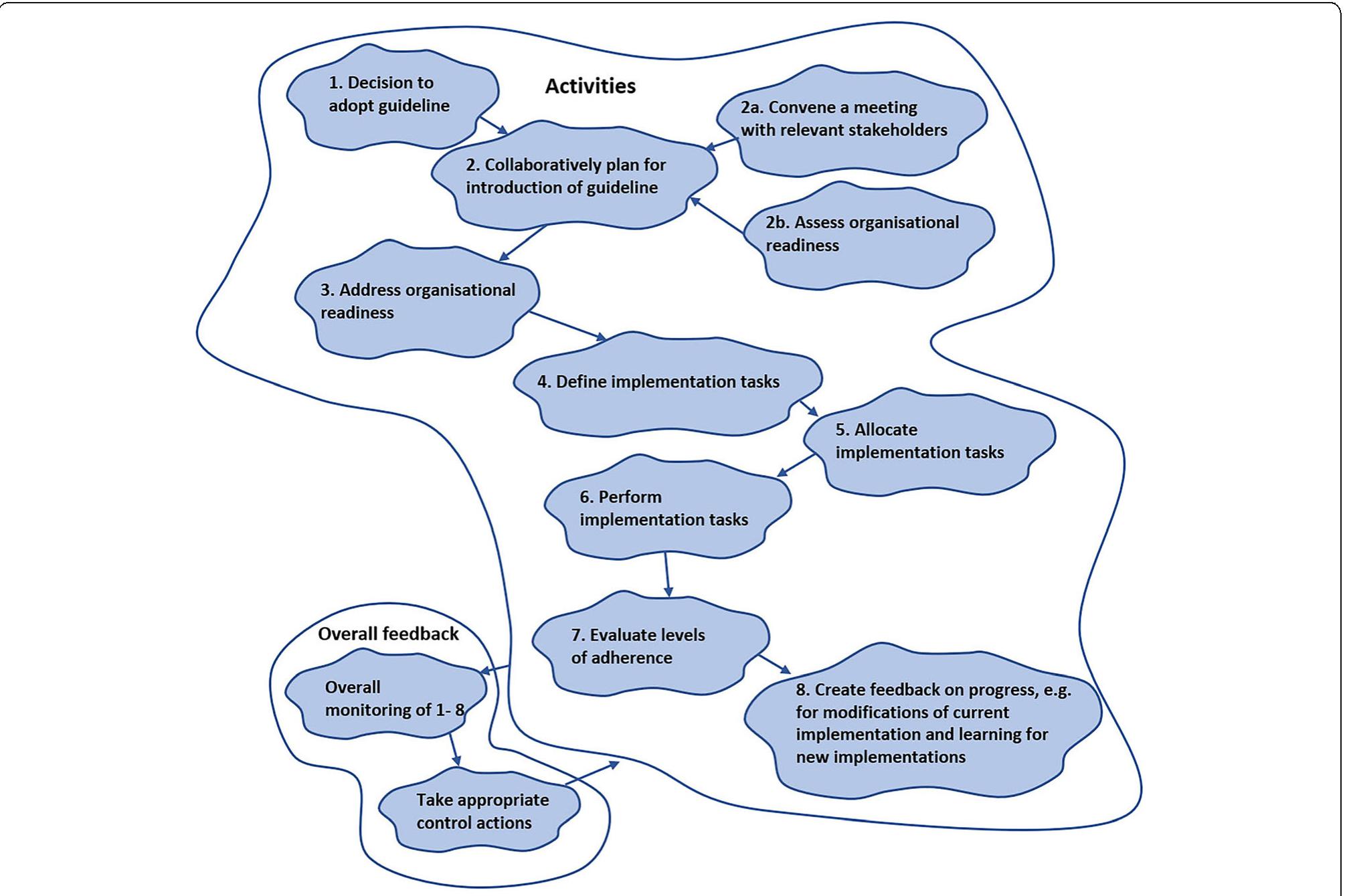 Pam Tier Model Examples (PDF) Re-energising the way we manage change in healthcare: the case ...
